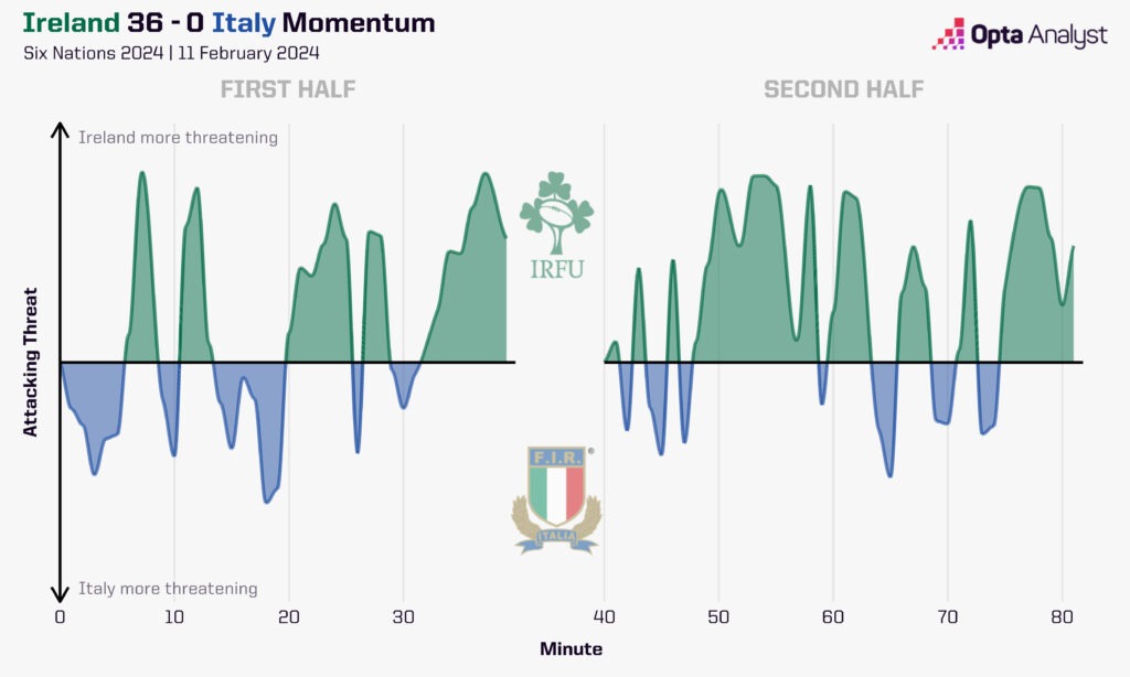 Ireland vs Italy - momentum Six Nations