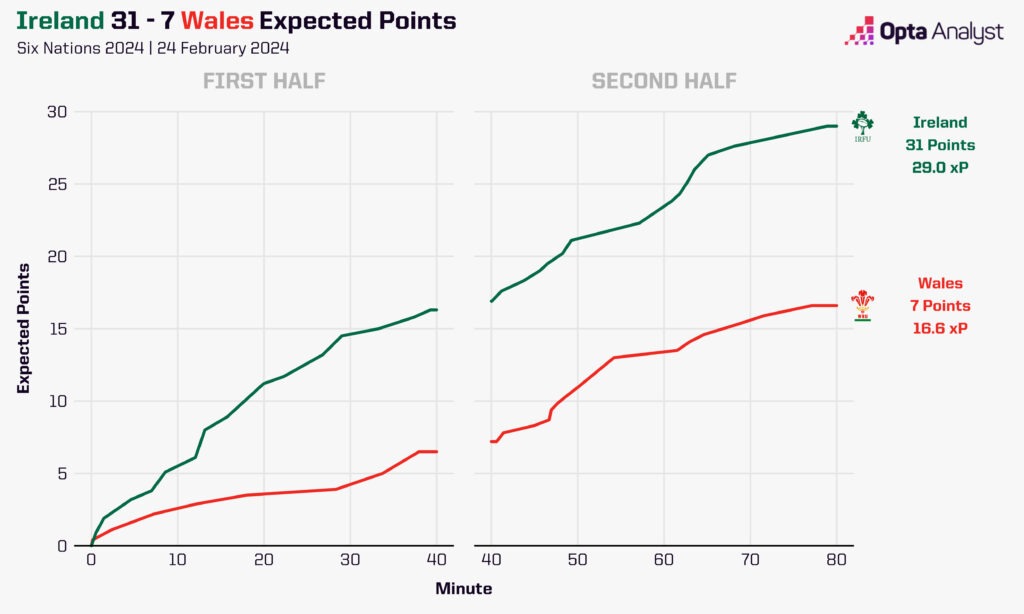 Ireland vs Wales expected points - Six Nations
