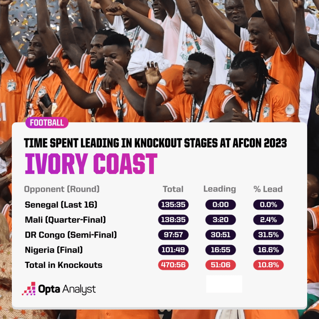 Ivory Coast Leads at AFCON 2023