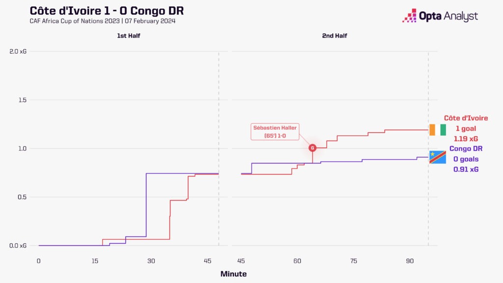 Ivory Coast vs DR Congo Timeline