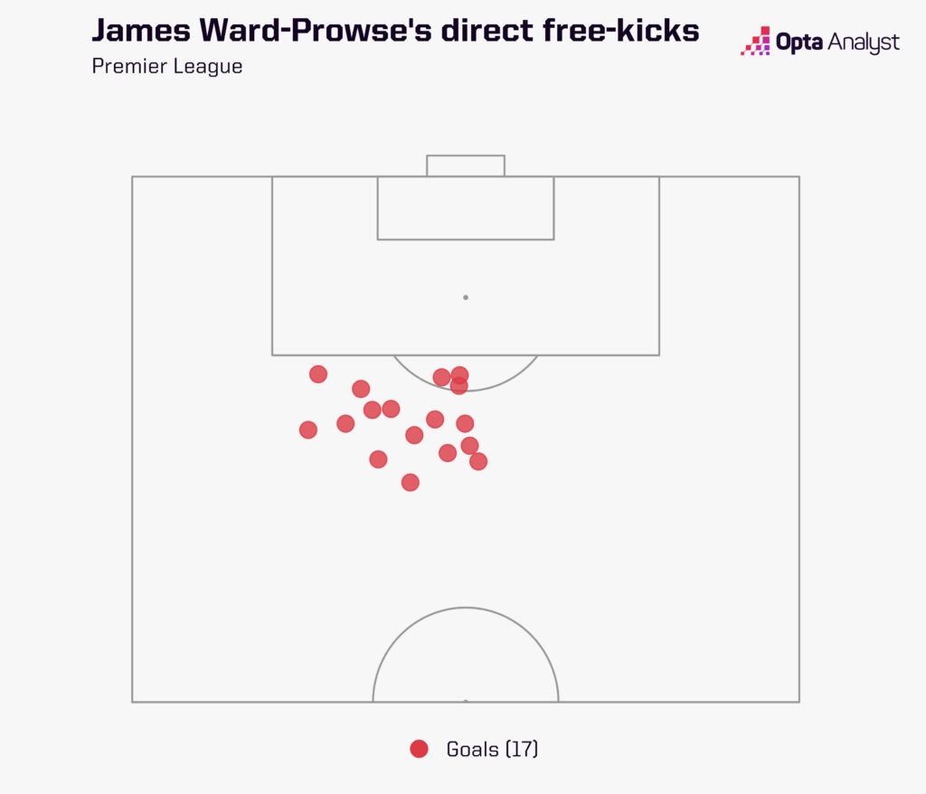 james ward-prowse free-kicks