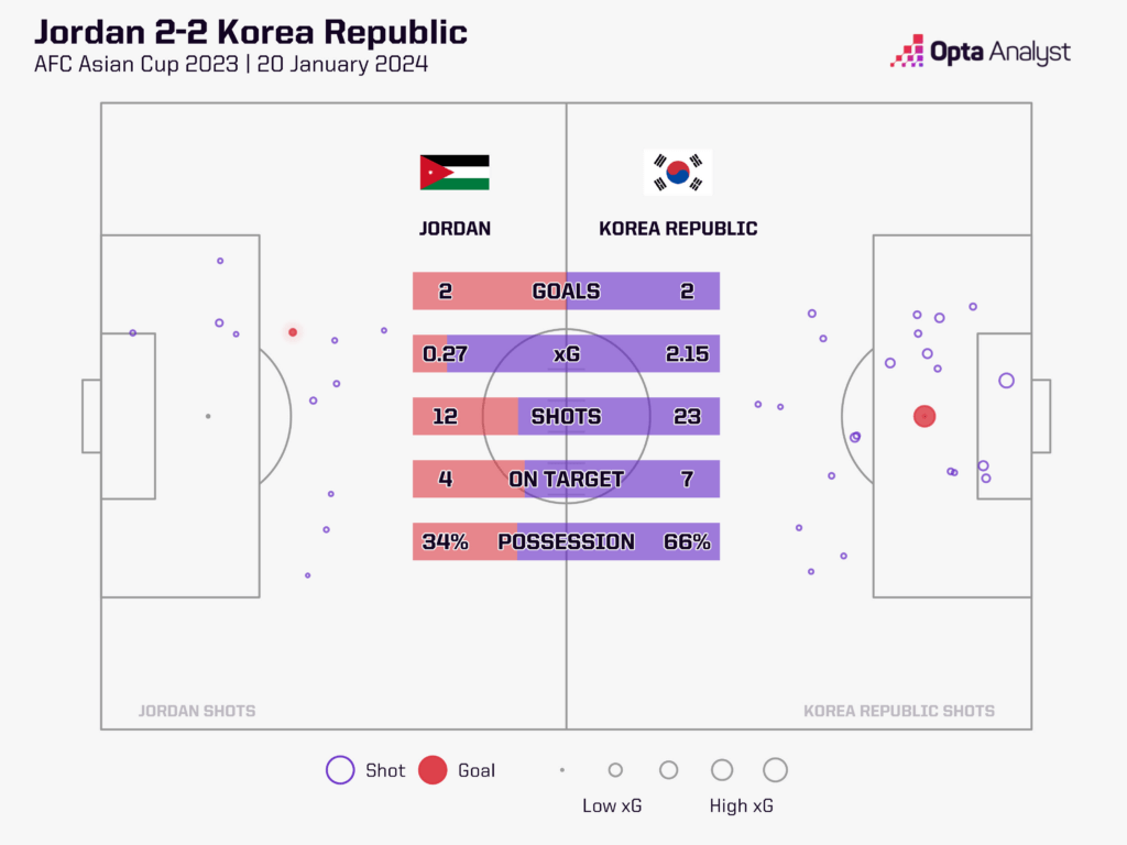 Jordan 2-2 South Korea