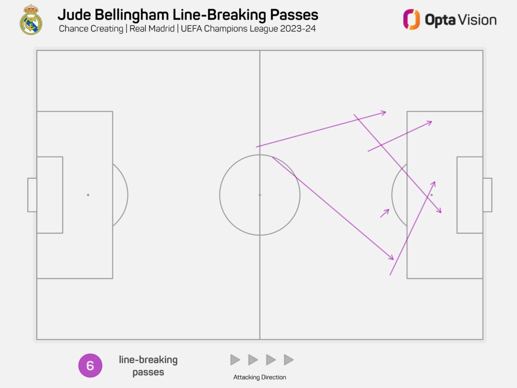Jude Bellingham Line-Breaking Chance Creation - UCL Real Madrid