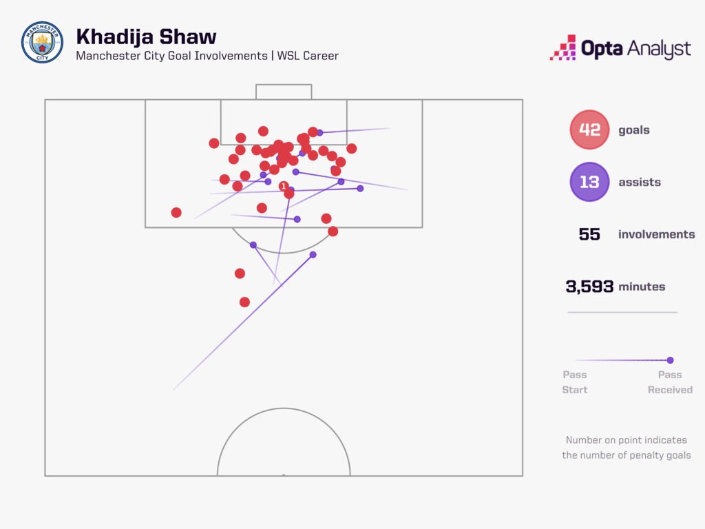 Khadija Shaw WSL Goal Involvements