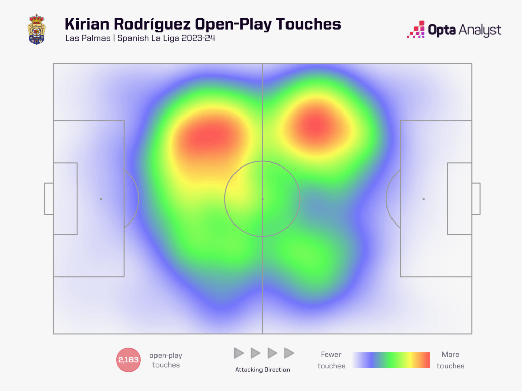 Kirian Rodriguez open-play touches
