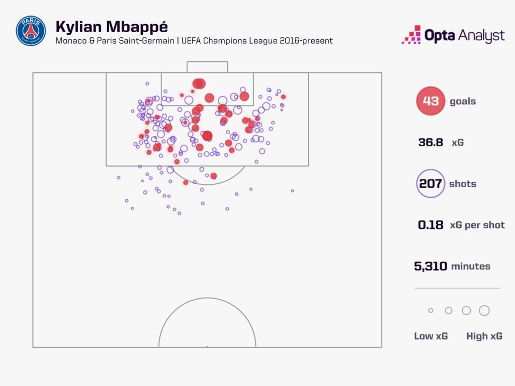 Kylian Mbappe Champions League goals