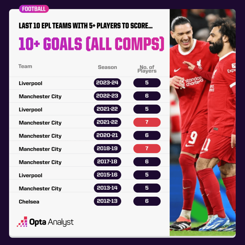 Last 10 Premier League teams with five or more players to score at least 10 goals