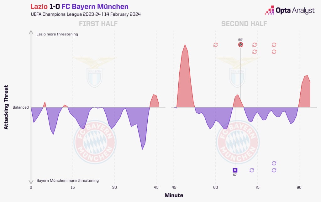 Lazio 1-0 Bayern Munich Timeline