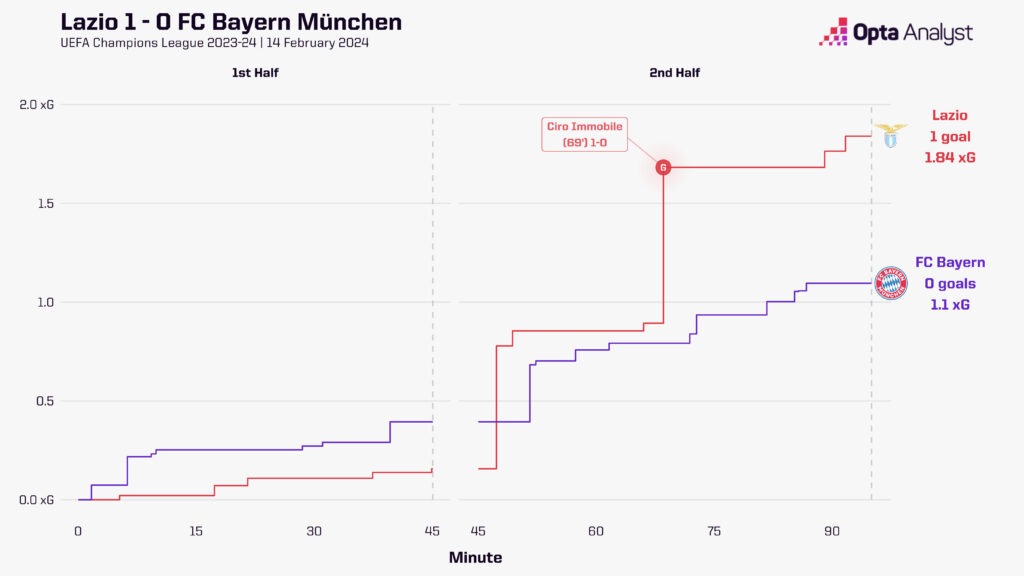 Lazio vs Bayern Munich Timeline