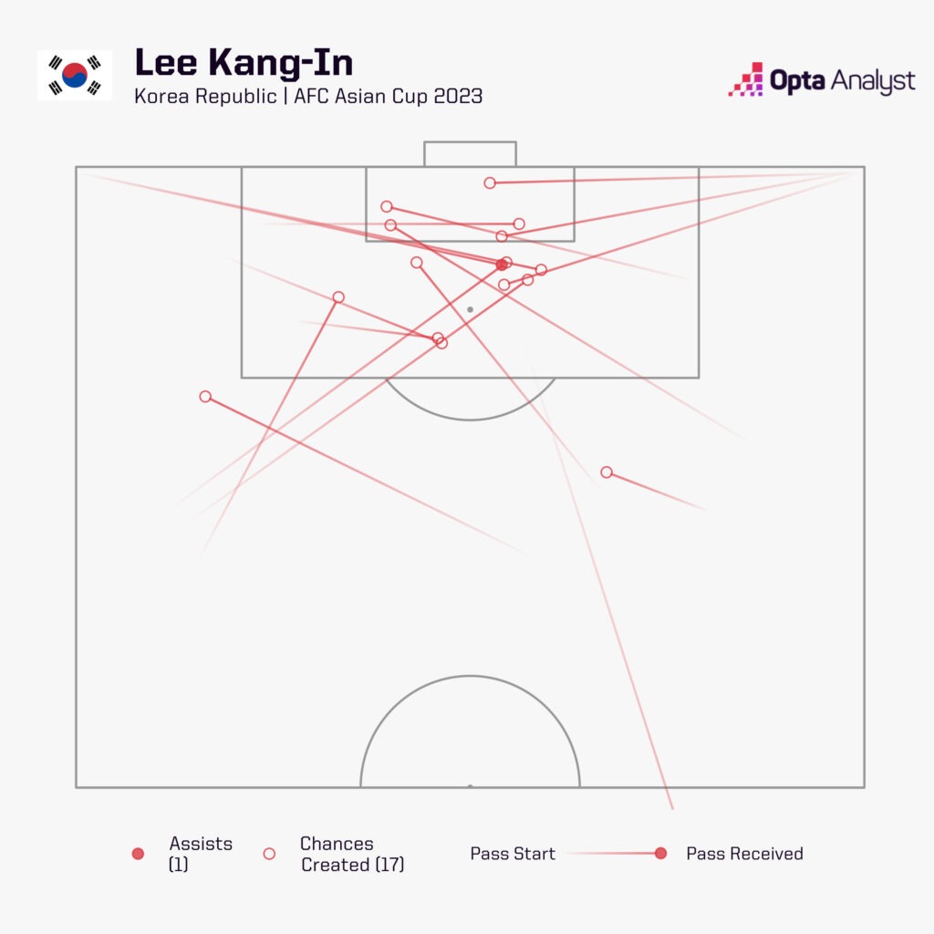 Lee Kang-In Chances Created