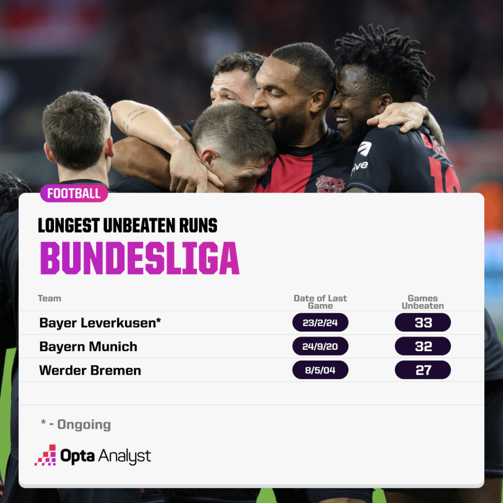 Leverkusen consecutive games unbeaten 1