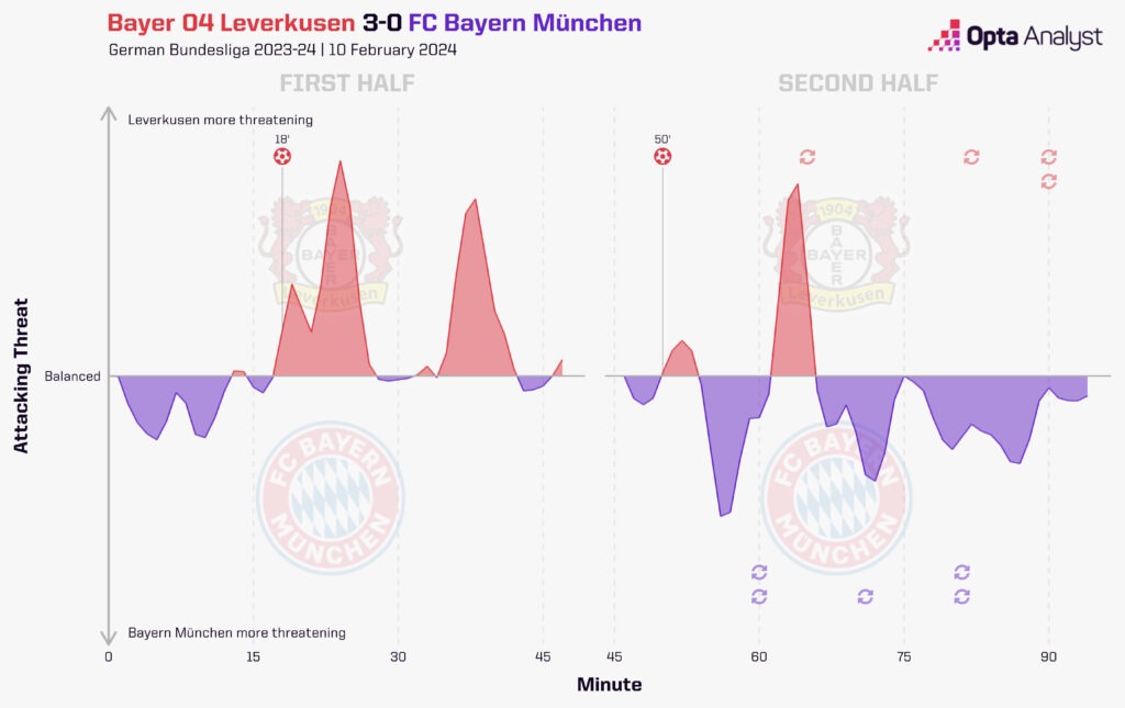 Leverkusen v Bayern momentum
