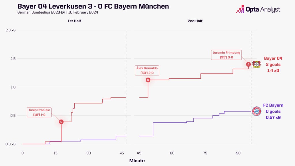 Leverkusen v Bayern xG race