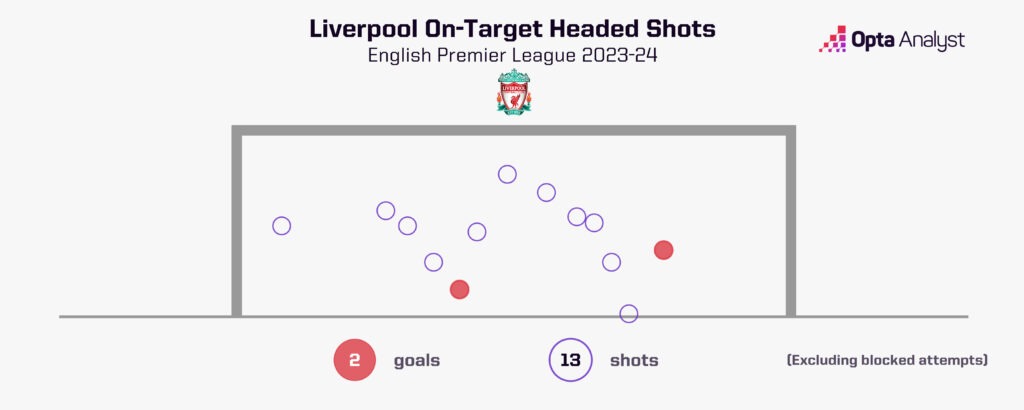 Liverpool goalmouth headers on target