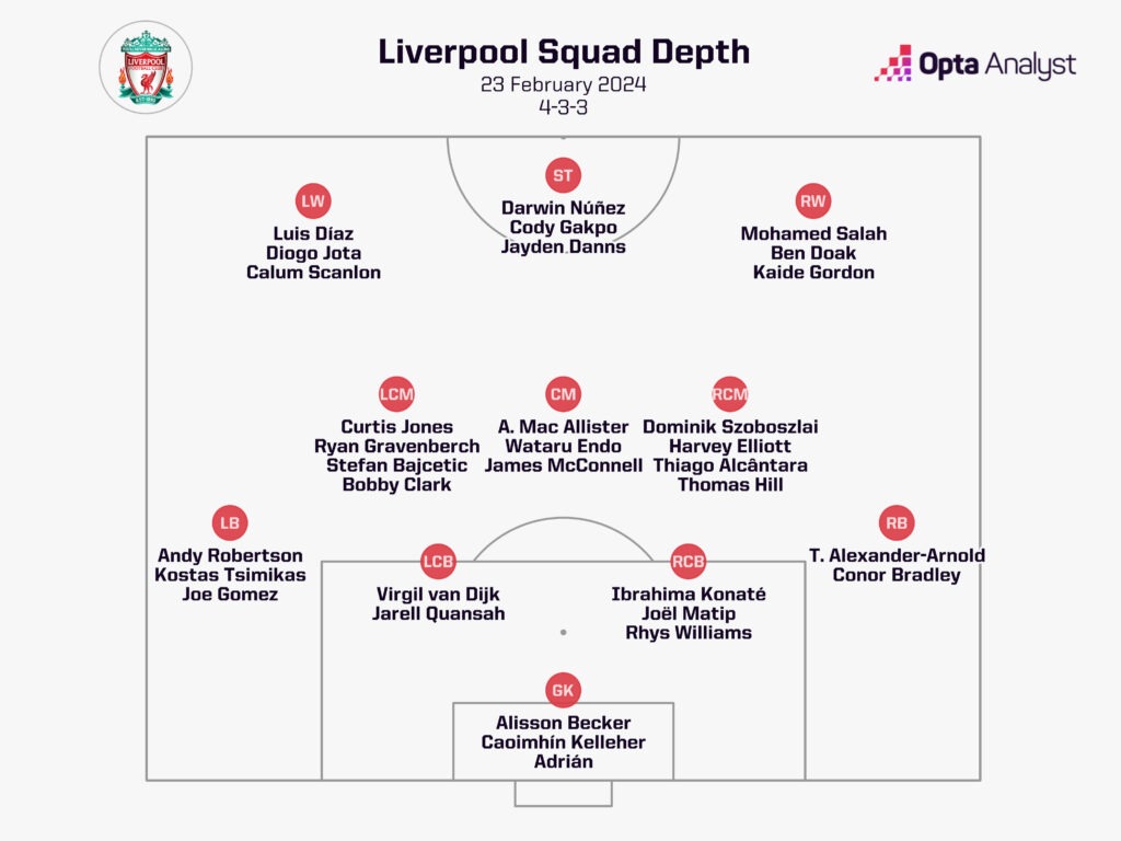 Liverpool squad depth