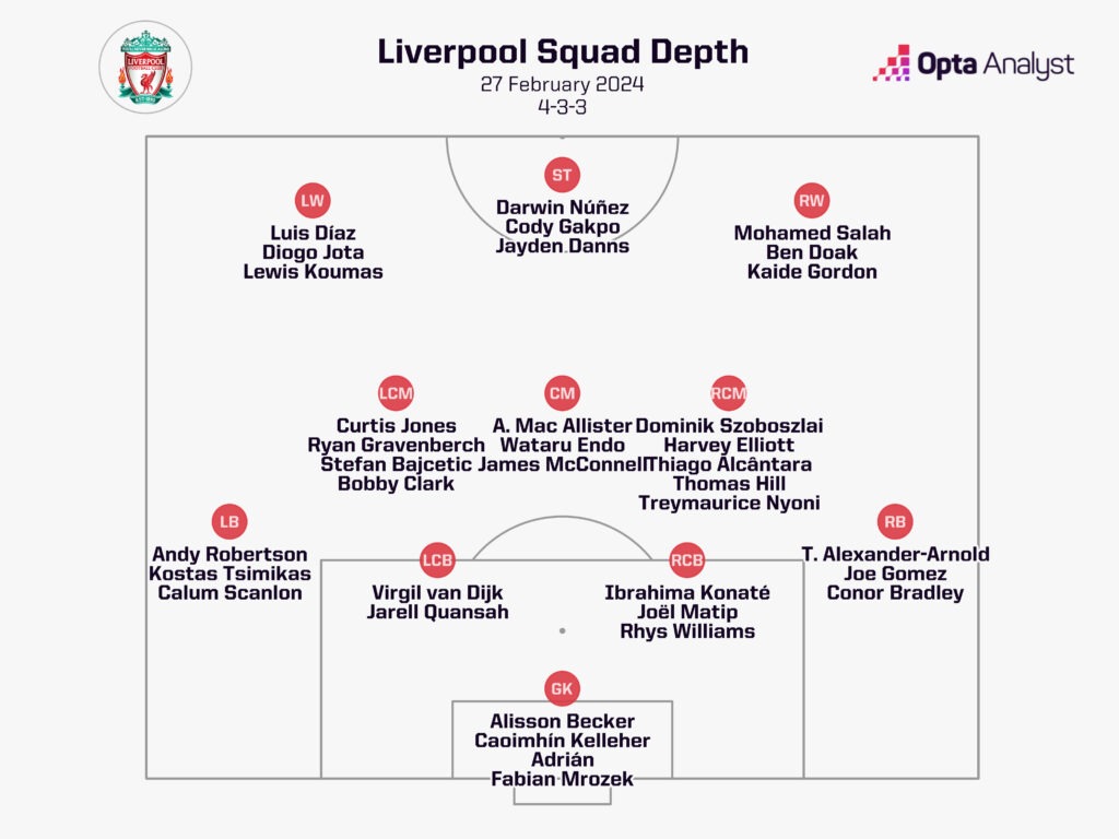 Liverpool squad depth 23-24