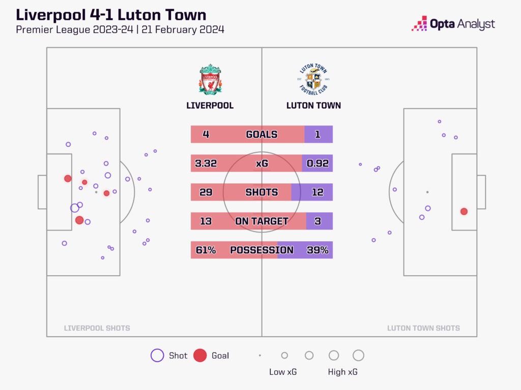 Liverpool vs Luton xG map