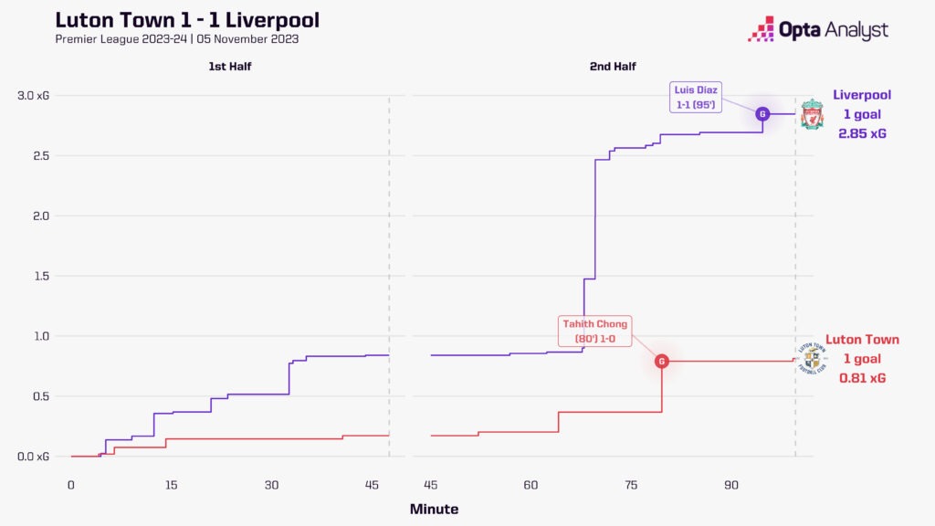 Luton 1-1 Liverpool xG race chart