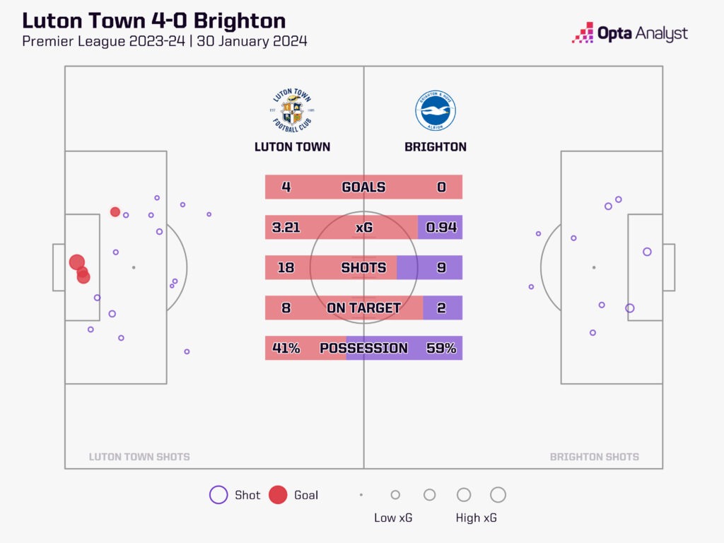 Luton vs Brighton xG map