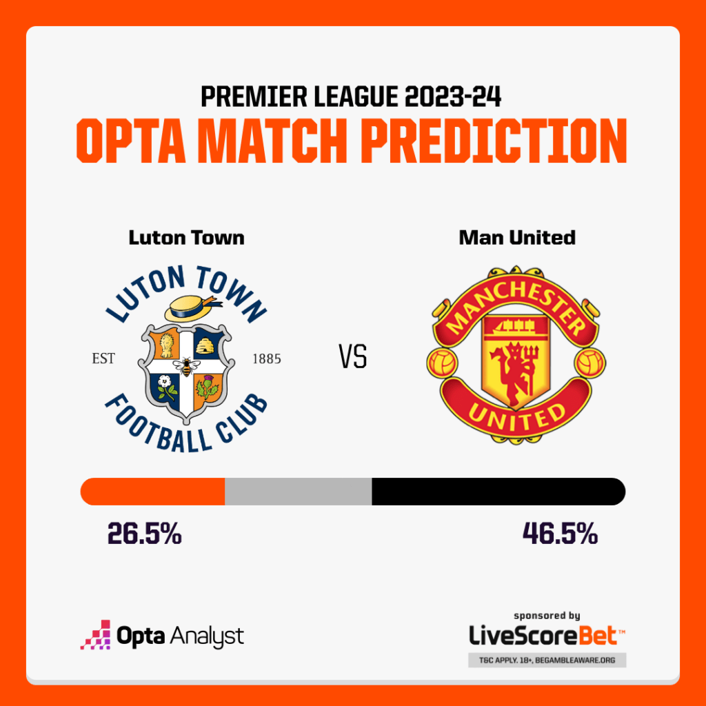 Luton vs Manchester United Prediction