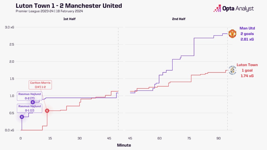 Luton vs Manchester United Stats
