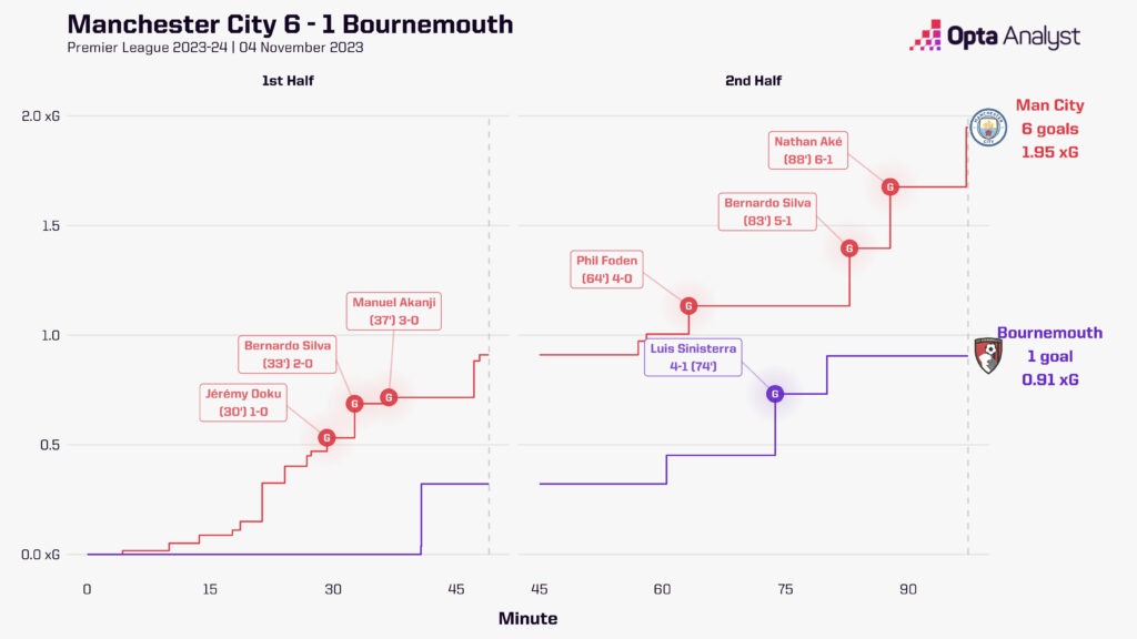 Man City 6-1 Bournemouth