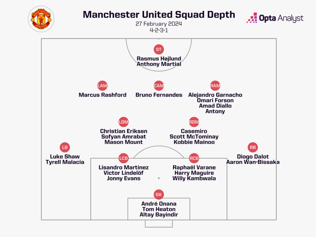 Man Utd squad depth
