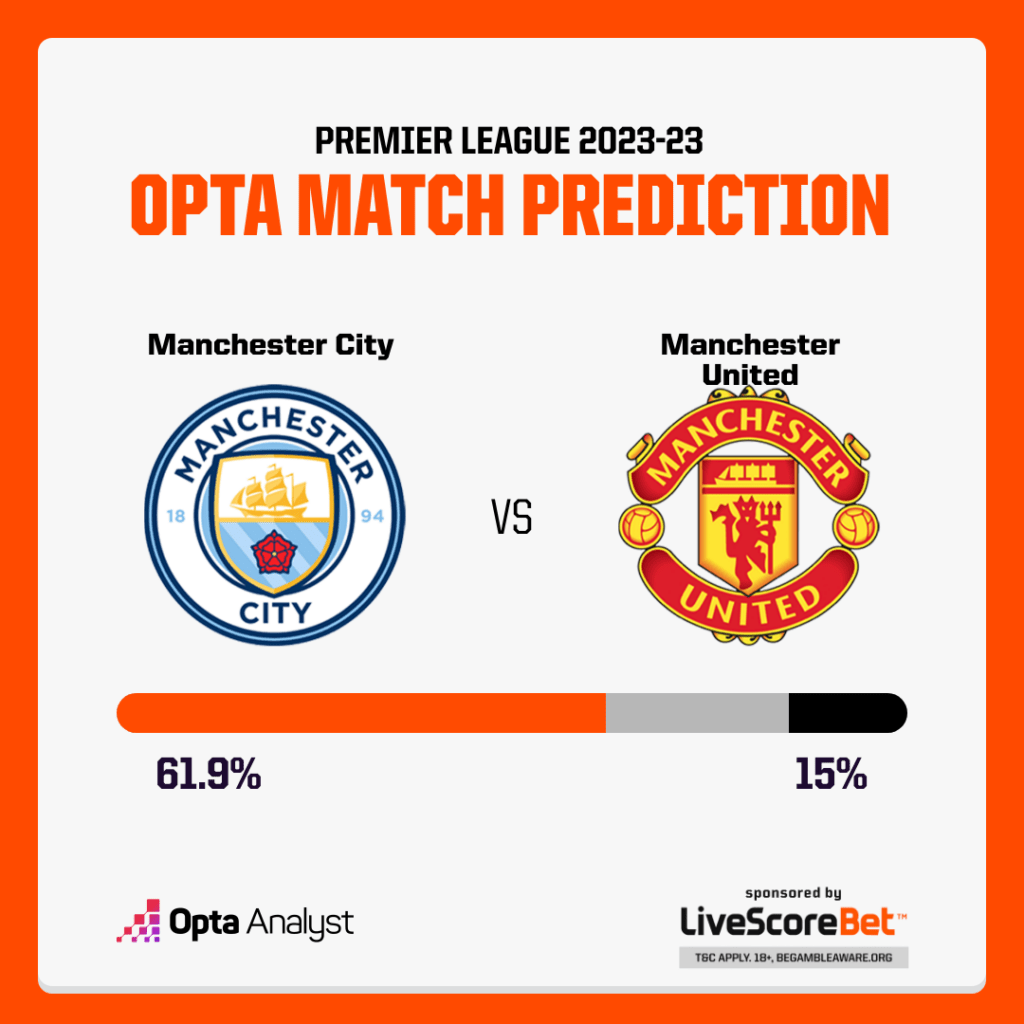 Manchester City vs Manchester United prediction opta