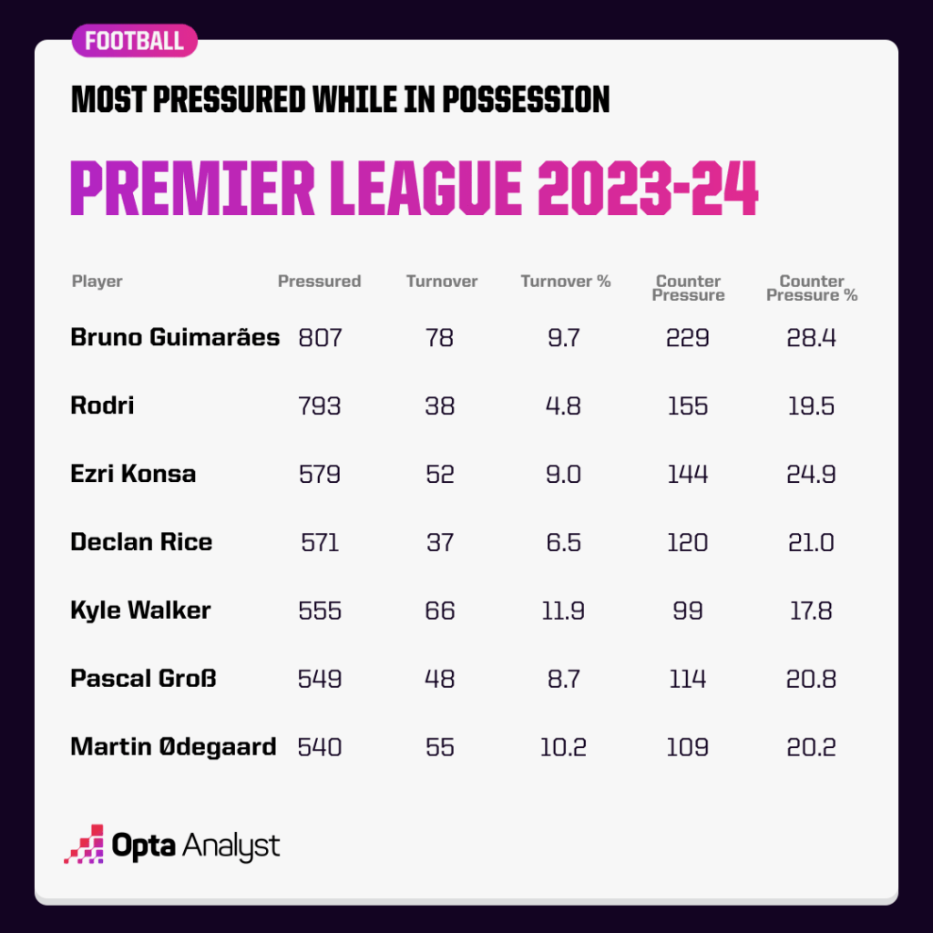 Most pressured in PL graphic 23-24