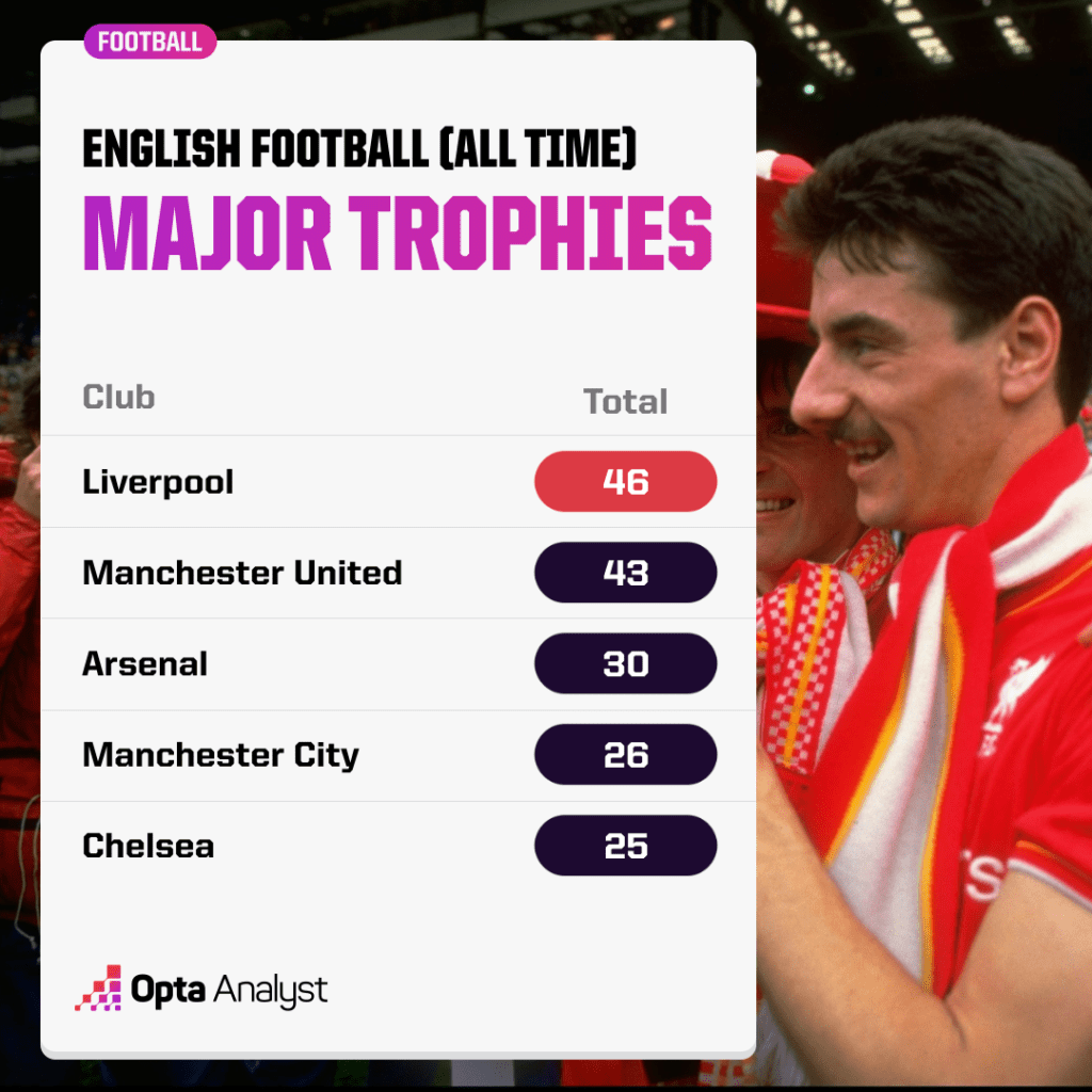 Most successful English clubs all time