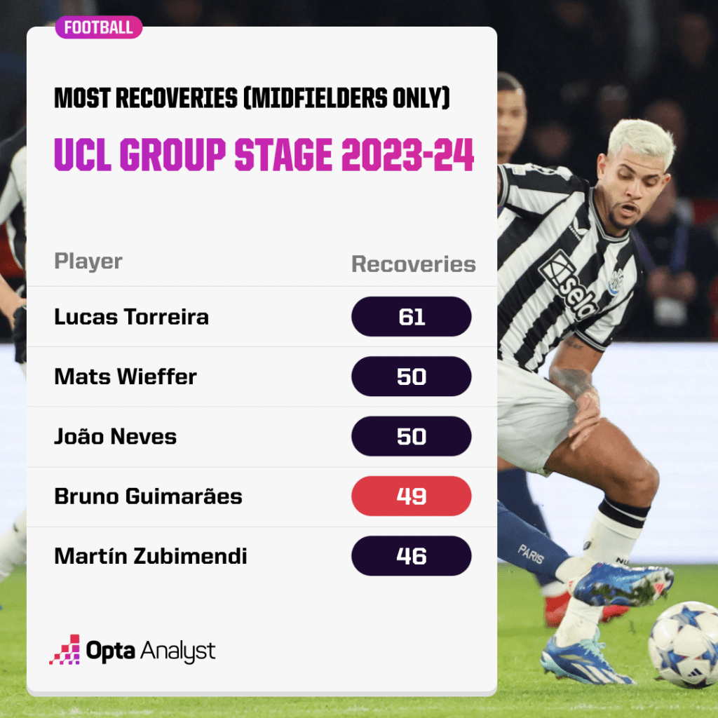 Most UCL recoveries midfielders only