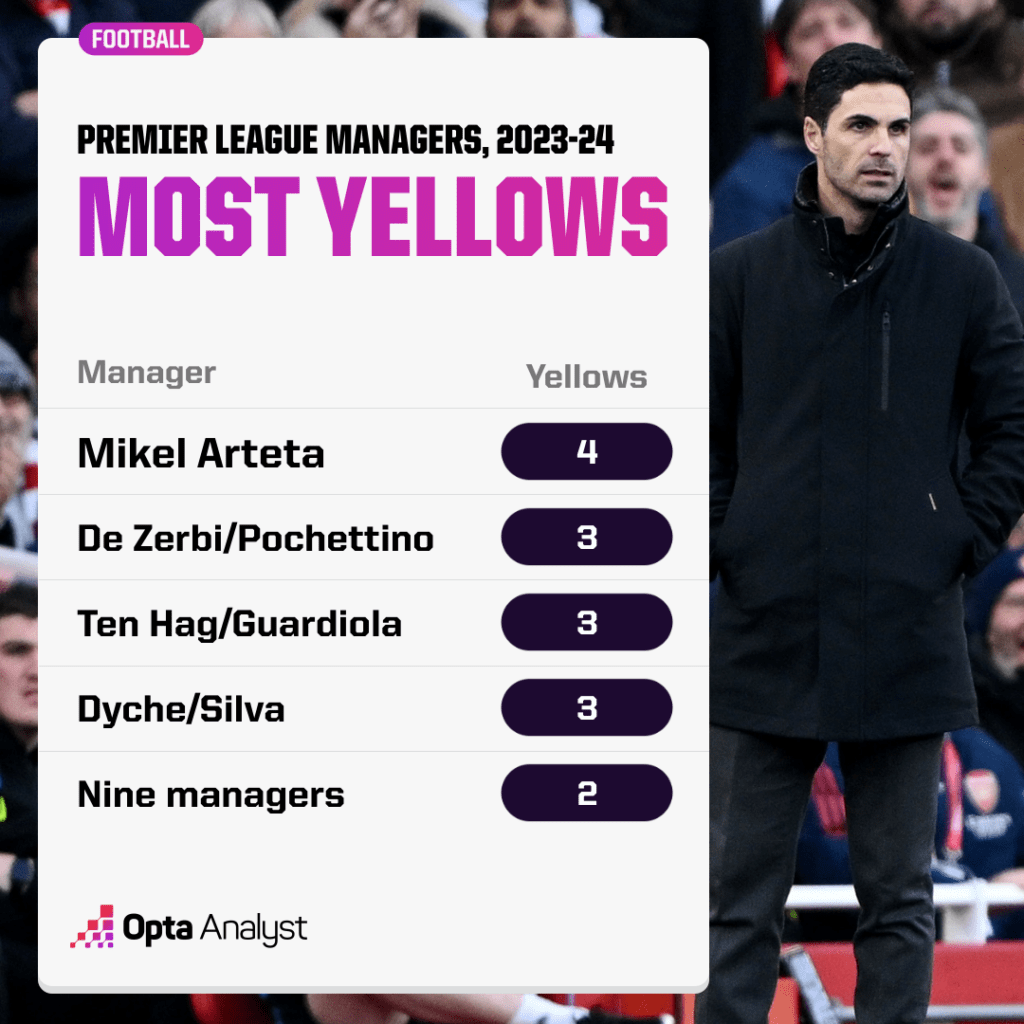 most yellow cards premier league managers 2023-24