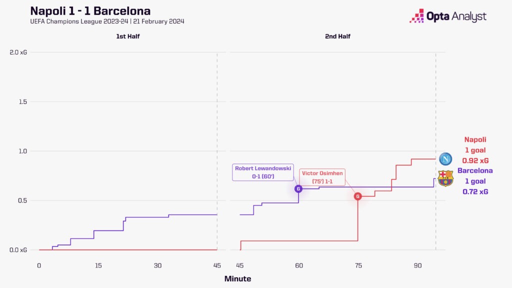 Napoli vs Barcelona Timeline