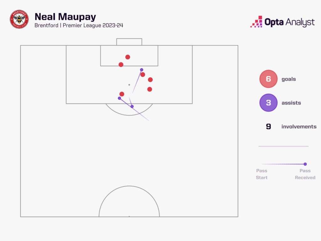 Neal Maupay goal involvements Premier League 2023-24