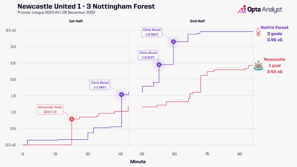 Newcastle 1-3 Nottingham Forest