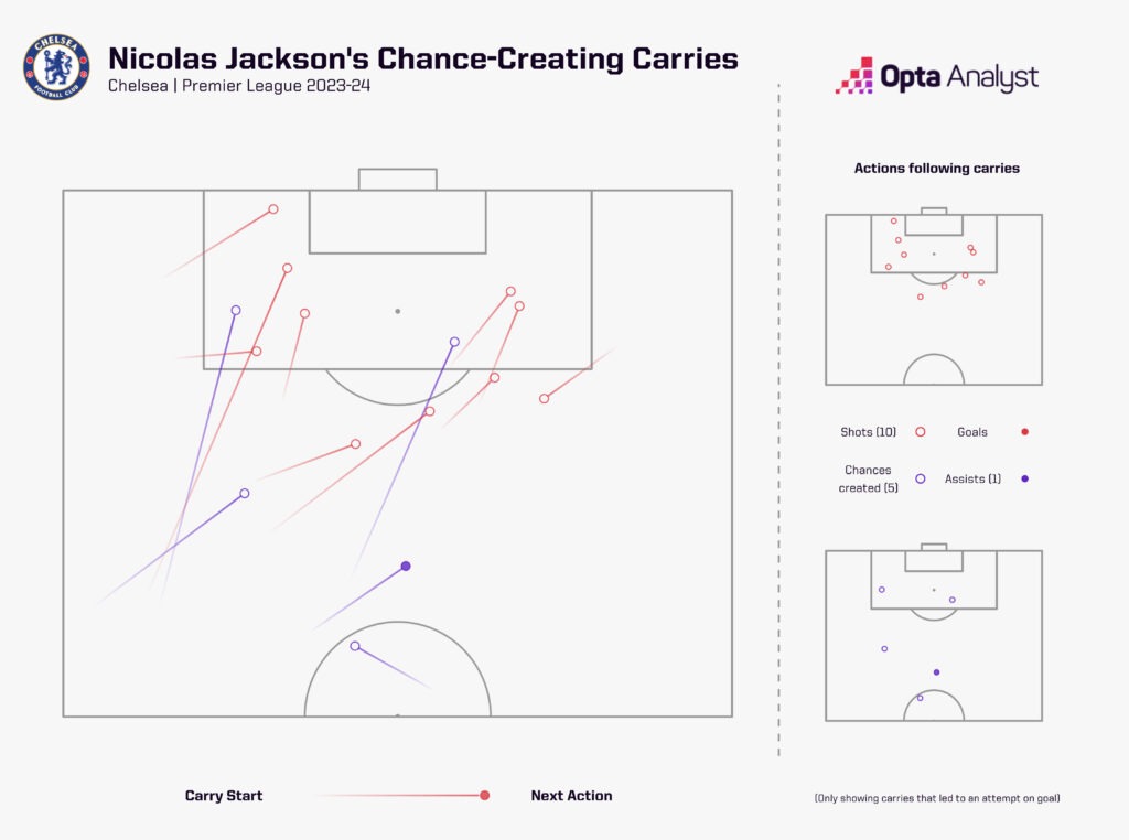Nicolas Jackson chance creating carries 23-24