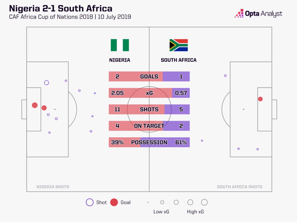 Nigeria v South Africa 2019 AFCON stats