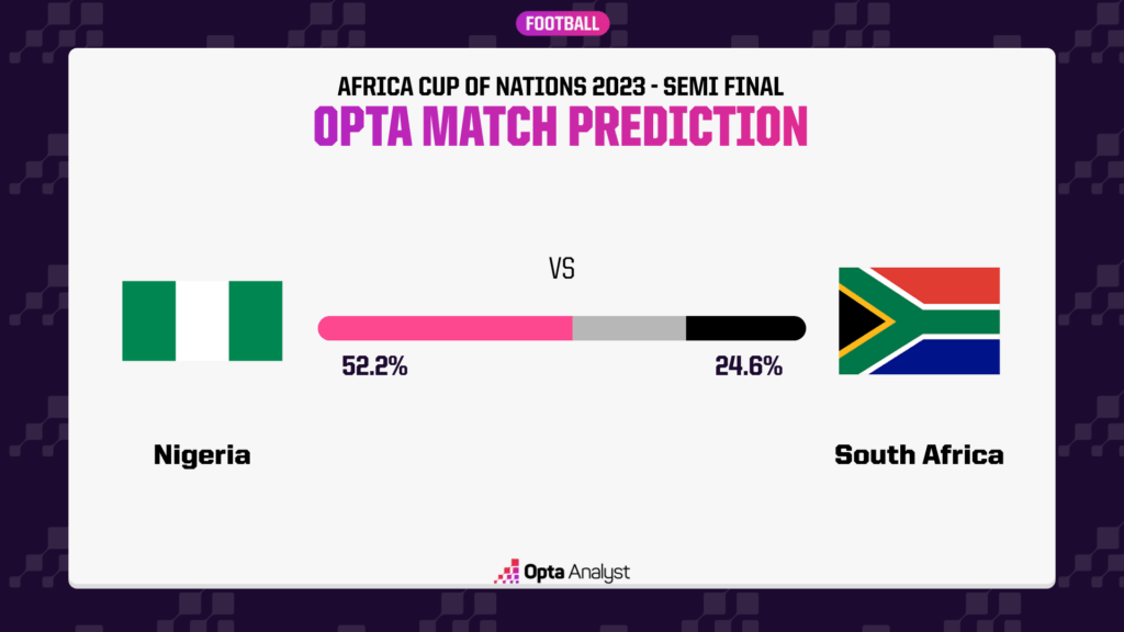 Nigeria v South Africa Opta predictor