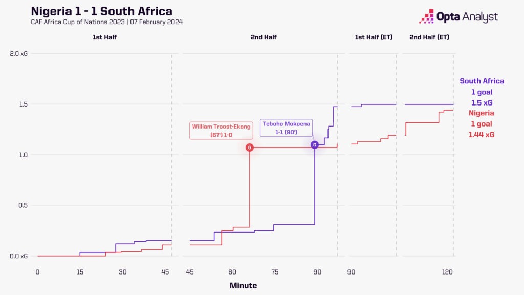 Nigeria vs South Africa Timeline
