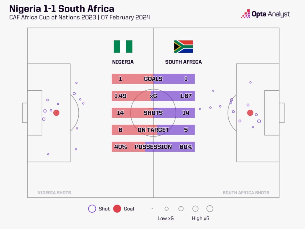 Nigeria vs South Africa xG map Opta Analyst