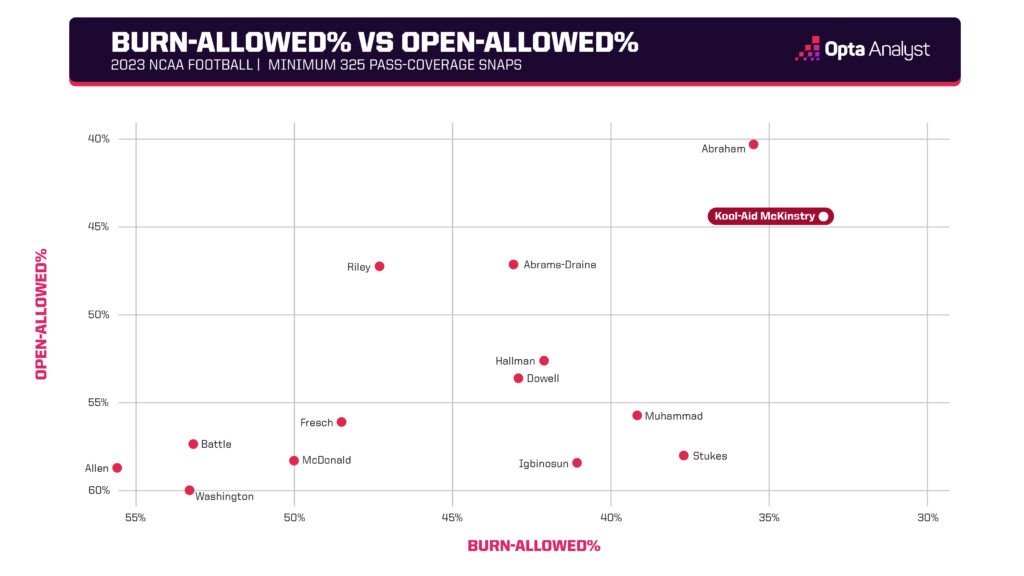 open-allowed% vs. burn-allowed%