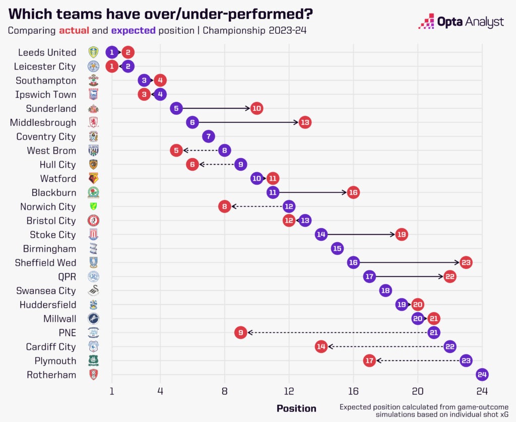 Opta Expected Points Championship Table