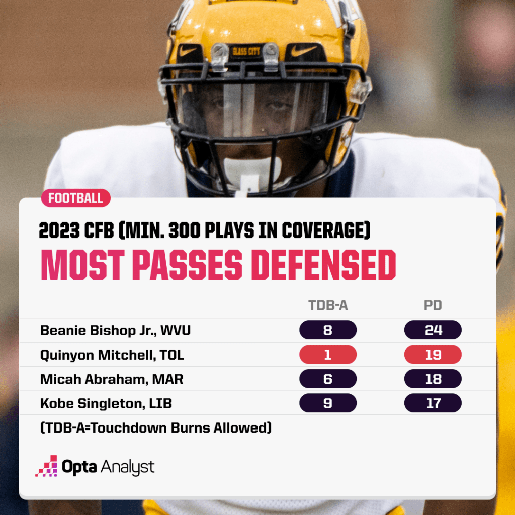 college football Passes Defended leaders