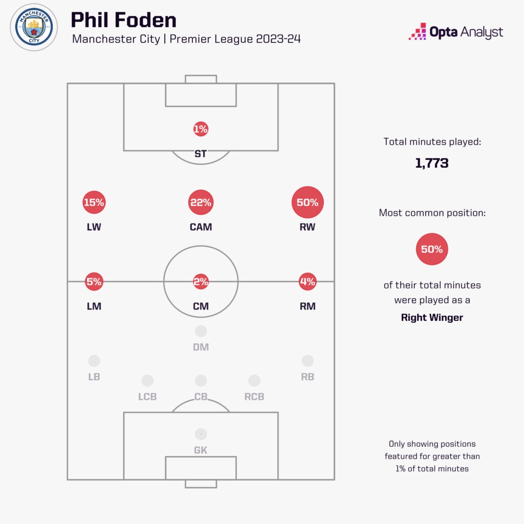 phil Foden positions played
