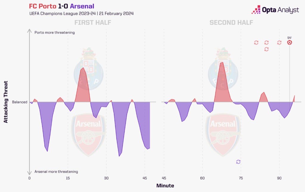 Porto 1-0 Arsenal Timeline