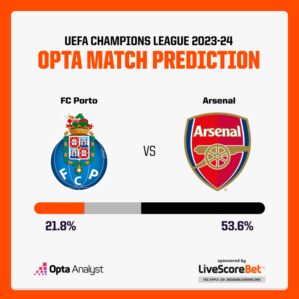 Porto vs Arsenal Prediction