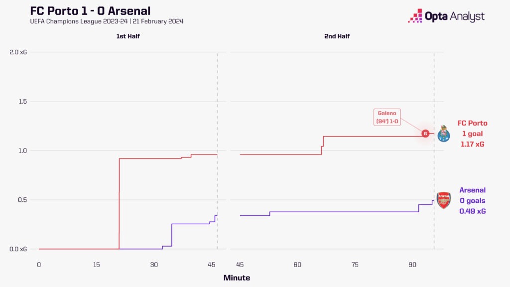 Porto vs Arsenal Timeline