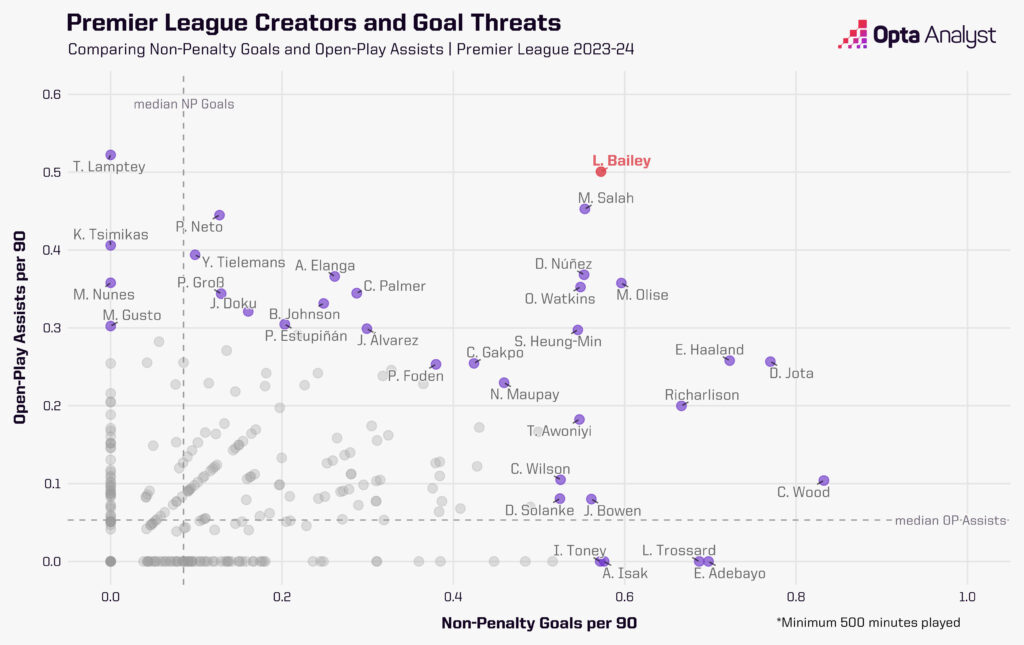 Premier League creators and goal threats – Leon Bailey – assists plus goals