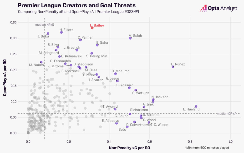 Premier League creators and goal threats – Leon Bailey – xG plus xA