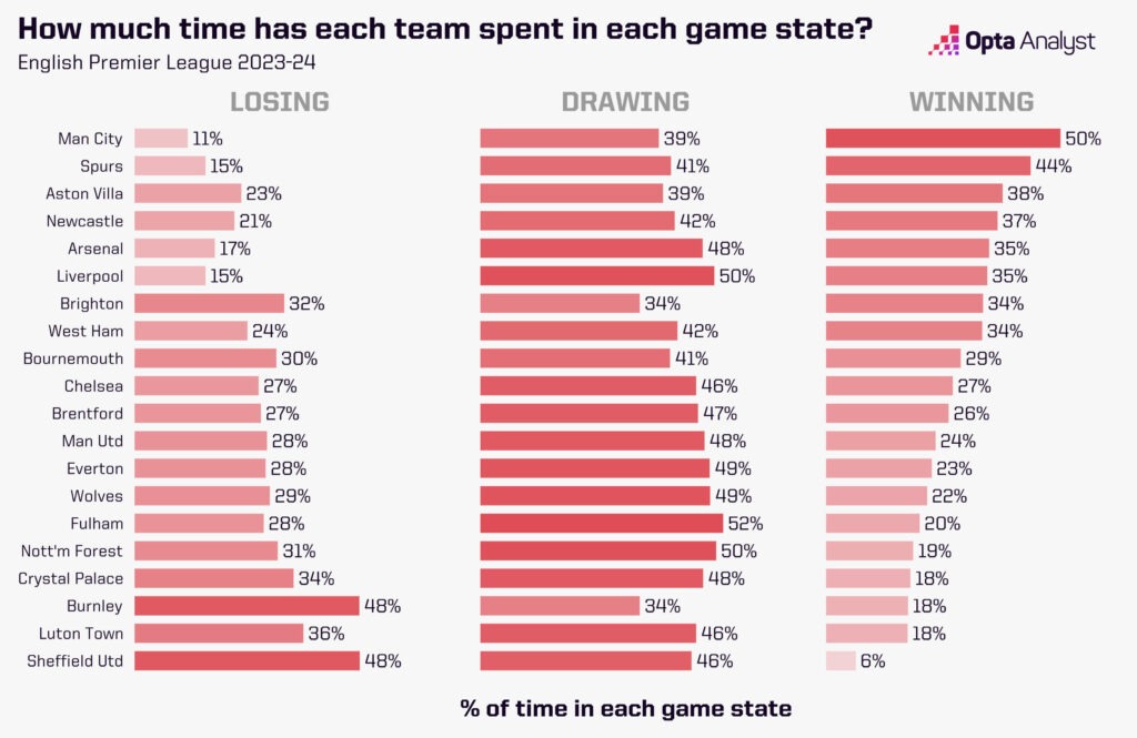 Premier League game state by team